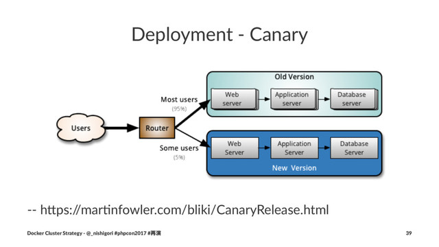 Deployment - Canary
-- h$ps:/
/mar,nfowler.com/bliki/CanaryRelease.html
Docker Cluster Strategy - @_nishigori #phpcon2017 #࠶ԋ 39
