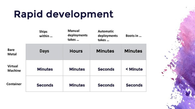 Days Hours Minutes Minutes
Minutes Minutes Seconds < Minute
Seconds Minutes Seconds Seconds
Rapid development
Ships
within …
Virtual
Machine
Container
Bare
Metal
Manual
deployments
takes …
Automatic
deployments
takes …
Boots in …

