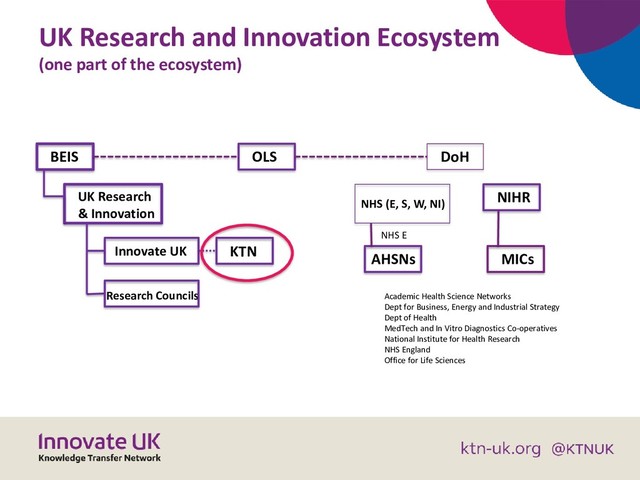 UK Research and Innovation Ecosystem
(one part of the ecosystem)
Academic Health Science Networks
Dept for Business, Energy and Industrial Strategy
Dept of Health
MedTech and In Vitro Diagnostics Co-operatives
National Institute for Health Research
NHS England
Office for Life Sciences
BEIS OLS DoH
UK Research
& Innovation
KTN
Innovate UK
Research Councils
NHS (E, S, W, NI)
NIHR
AHSNs MICs
NHS E
