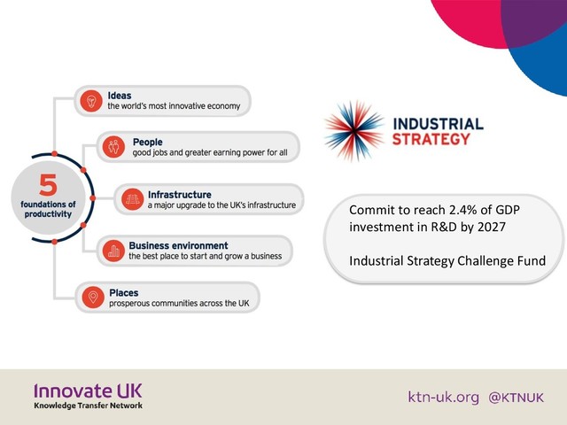Commit to reach 2.4% of GDP
investment in R&D by 2027
Industrial Strategy Challenge Fund
