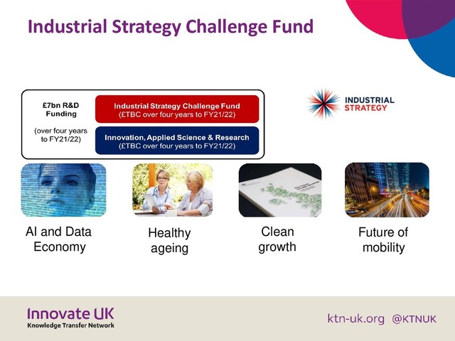 Industrial Strategy Challenge Fund
AI and Data
Economy
Healthy
ageing
Clean
growth
Future of
mobility
