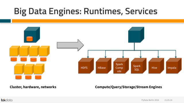 Big Data Engines: Runtimes, Services
21.05.16
PyData Berlin 2016
HDFS HBase
Spark
Comp
ute
Spark
SQL
Hive Impala
Compute/Query/Storage/Stream Engines
Cluster, hardware, networks

