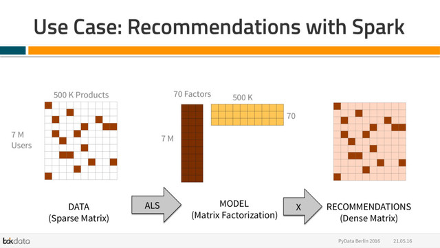 Use Case: Recommendations with Spark
21.05.16
PyData Berlin 2016
500 K Products
7 M
Users
500 K
7 M
70 Factors
70
ALS
DATA
(Sparse Matrix)
MODEL
(Matrix Factorization)
RECOMMENDATIONS
(Dense Matrix)
X
