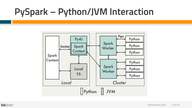 21.05.16
PyData Berlin 2016
PySpark – Python/JVM Interaction
