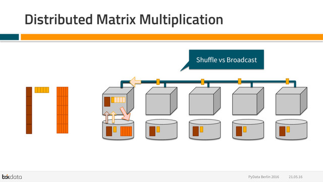 Distributed Matrix Multiplication
21.05.16
PyData Berlin 2016
Shuﬀle vs Broadcast
