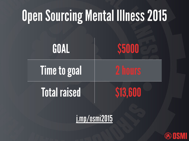 Open Sourcing Mental Illness 2015
GOAL $5000
Time to goal 2 hours
Total raised $13,600
j.mp/osmi2015
