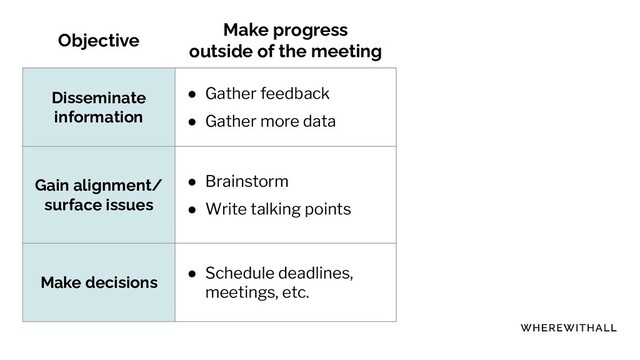Objective
Make progress
outside of the meeting
Sy
nc examples
Disseminate
information
● Gather feedback
● Gather more data
● Share context-heavy
updates
Gain alignment/
surface issues
● Brainstorm
● Write talking points
● Resolve open questions
● Name blockers, assign
owners
Make decisions
● Schedule deadlines,
meetings, etc.
● Identify and make
decisions
