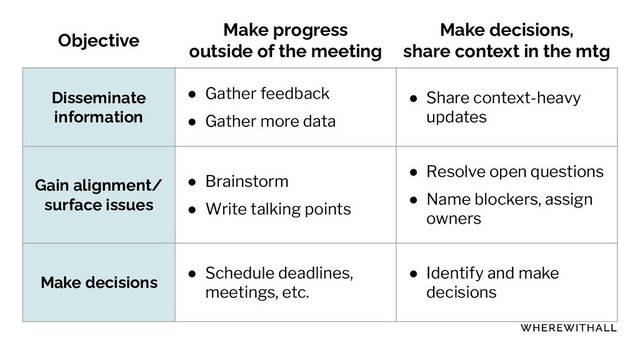 Objective
Make progress
outside of the meeting
Make decisions,
share context in the mtg
Disseminate
information
● Gather feedback
● Gather more data
● Share context-heavy
updates
Gain alignment/
surface issues
● Brainstorm
● Write talking points
● Resolve open questions
● Name blockers, assign
owners
Make decisions
● Schedule deadlines,
meetings, etc.
● Identify and make
decisions
