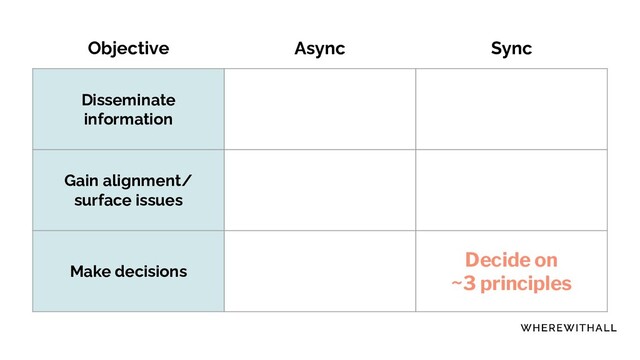 Objective Async Sync
Disseminate
information
Gain alignment/
surface issues
Make decisions
Decide on
~3 principles
