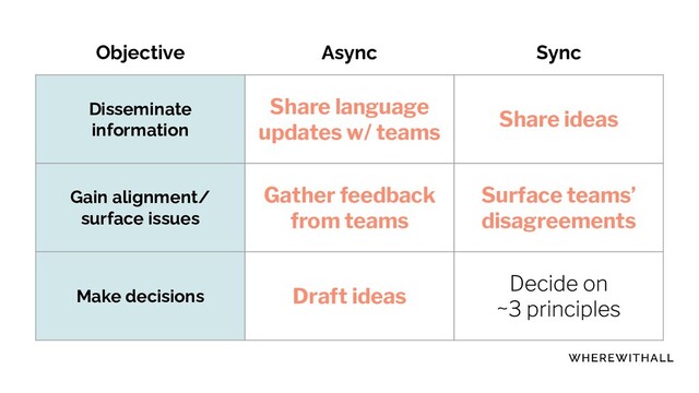 Objective Async Sync
Disseminate
information
Share language
updates w/ teams
Share ideas
Gain alignment/
surface issues
Gather feedback
from teams
Surface teams’
disagreements
Make decisions Draft ideas
