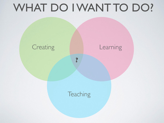 Creating
Teaching
Learning
?
WHAT DO I WANT TO DO?

