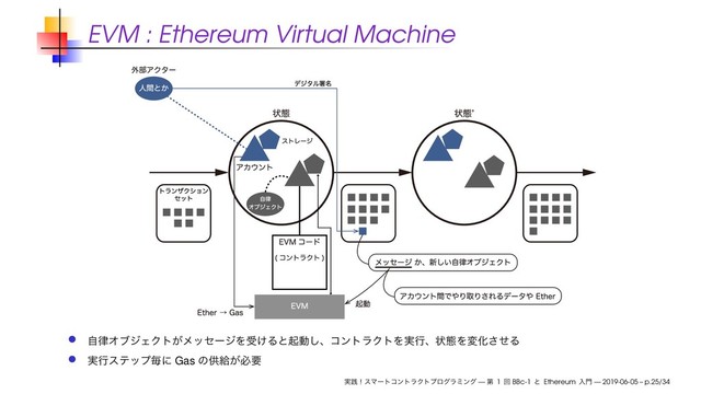 EVM : Ethereum Virtual Machine
ࣗ཯ΦϒδΣΫτ͕ϝοηʔδΛड͚Δͱىಈ͠ɺίϯτϥΫτΛ࣮ߦɺঢ়ଶΛมԽͤ͞Δ
࣮ߦεςοϓຖʹ Gas ͷڙڅ͕ඞཁ
࣮ફʂεϚʔτίϯτϥΫτϓϩάϥϛϯά — ୈ 1 ճ BBc-1 ͱ Ethereum ೖ໳ — 2019-06-05 – p.25/34

