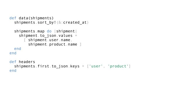 def data(shipments)
shipments.sort_by!(&:created_at)
shipments.map do |shipment|
shipment.to_json.values +
[ shipment.user.name,
shipment.product.name ]
end
end
def headers
shipments.first.to_json.keys + ['user', 'product']
end
