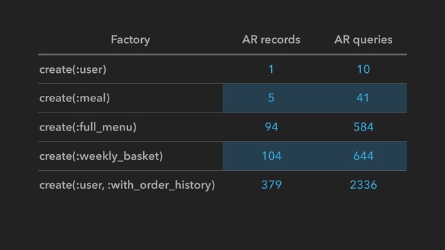 Factory AR records AR queries
create(:user) 1 10
create(:meal) 5 41
create(:full_menu) 94 584
create(:weekly_basket) 104 644
create(:user, :with_order_history) 379 2336

