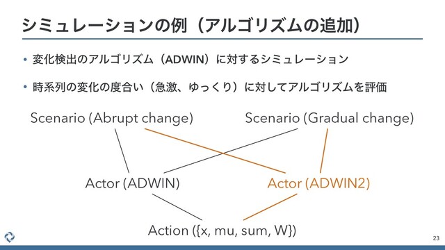 γϛϡϨʔγϣϯͷྫʢΞϧΰϦζϜͷ௥Ճʣ
23
Scenario (Abrupt change) Scenario (Gradual change)
Actor (ADWIN) Actor (ADWIN2)
Action ({x, mu, sum, W})
• มԽݕग़ͷΞϧΰϦζϜʢADWINʣʹର͢ΔγϛϡϨʔγϣϯ
• ࣌ܥྻͷมԽͷ౓߹͍ʢٸܹɺΏͬ͘Γʣʹରͯ͠ΞϧΰϦζϜΛධՁ
