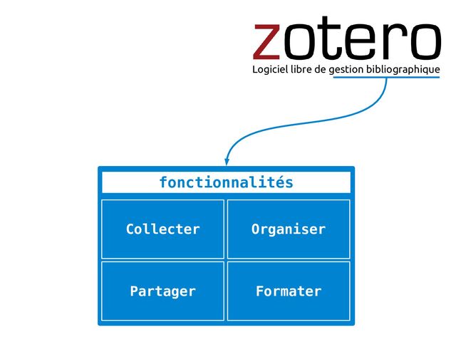 Collecter Organiser
Partager Formater
fonctionnalités
Logiciel libre de gestion bibliographique
