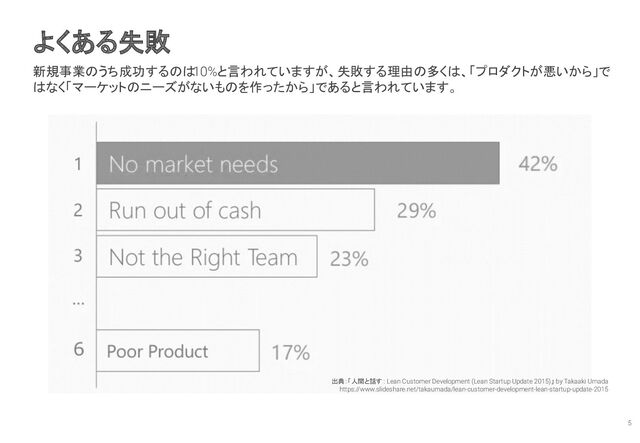 新規事業のうち成功するのは10%と言われていますが、失敗する理由の多くは、「プロダクトが悪いから」で
はなく「マーケットのニーズがないものを作ったから」であると言われています。
よくある失敗
出典：「人間と話す : Lean Customer Development (Lean Startup Update 2015)」 by Takaaki Umada
https://www.slideshare.net/takaumada/lean-customer-development-lean-startup-update-2015
5
