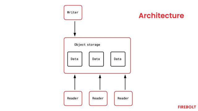 Writer
Data Data Data
Object storage
Reader Reader Reader
Architecture
