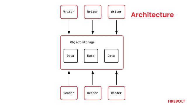Writer Writer Writer
Data Data Data
Object storage
Reader Reader Reader
Architecture
