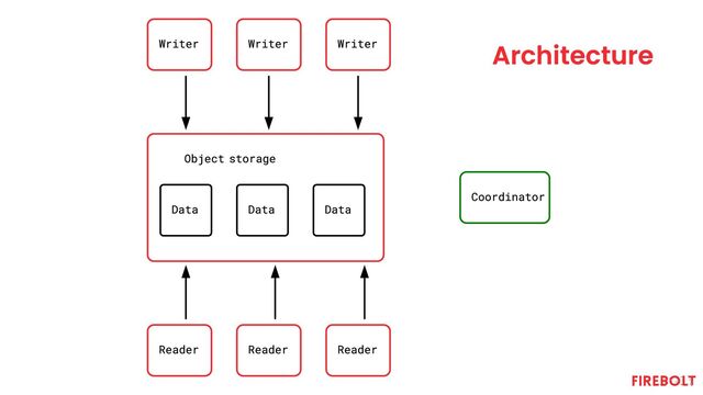 Writer Writer Writer
Data Data Data
Object storage
Reader Reader Reader
Coordinator
Architecture

