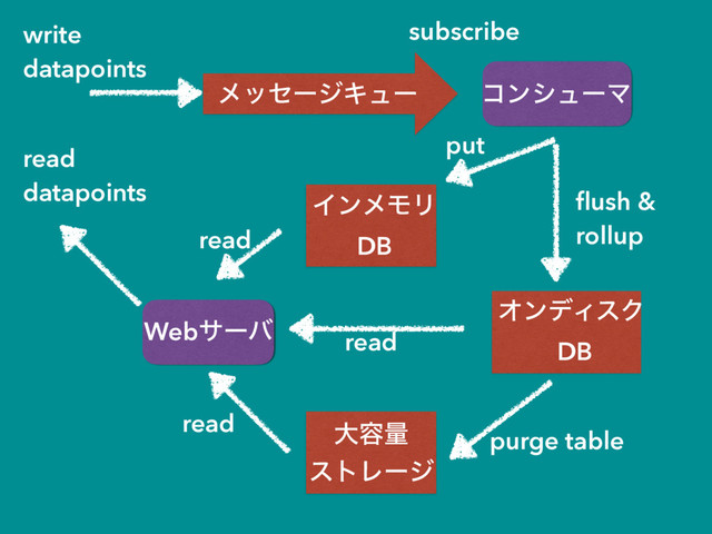 write
datapoints
ϝοηʔδΩϡʔ ίϯγϡʔϚ
ΠϯϝϞϦ
DB
Webαʔό
ΦϯσΟεΫ
DB
େ༰ྔ
ετϨʔδ
read
datapoints
subscribe
ﬂush &
rollup
put
purge table
read
read
read
