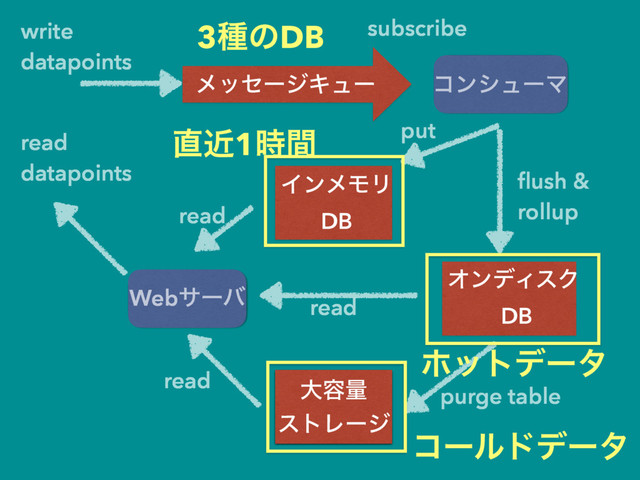 write
datapoints
ϝοηʔδΩϡʔ ίϯγϡʔϚ
ΠϯϝϞϦ
DB
Webαʔό
ΦϯσΟεΫ
DB
େ༰ྔ
ετϨʔδ
read
datapoints
subscribe
ﬂush &
rollup
put
purge table
read
read
read
3छͷDB
௚ۙ1࣌ؒ
ίʔϧυσʔλ
ϗοτσʔλ
