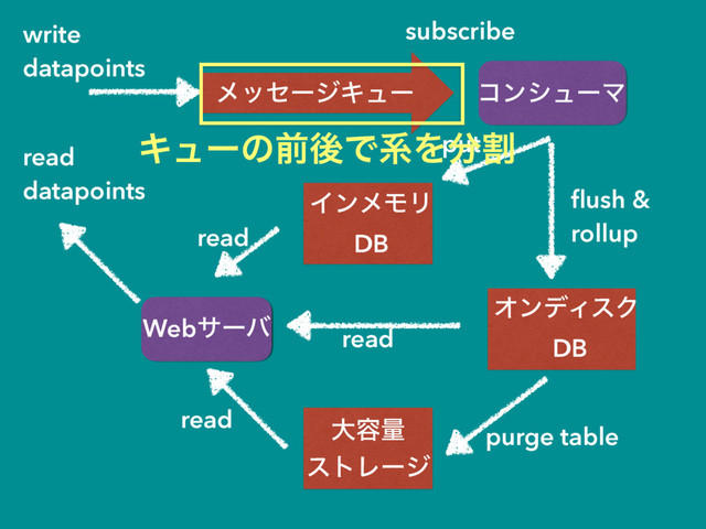 write
datapoints
ϝοηʔδΩϡʔ ίϯγϡʔϚ
ΠϯϝϞϦ
DB
Webαʔό
ΦϯσΟεΫ
DB
େ༰ྔ
ετϨʔδ
read
datapoints
subscribe
ﬂush &
rollup
put
purge table
read
read
read
ΩϡʔͷલޙͰܥΛ෼ׂ
