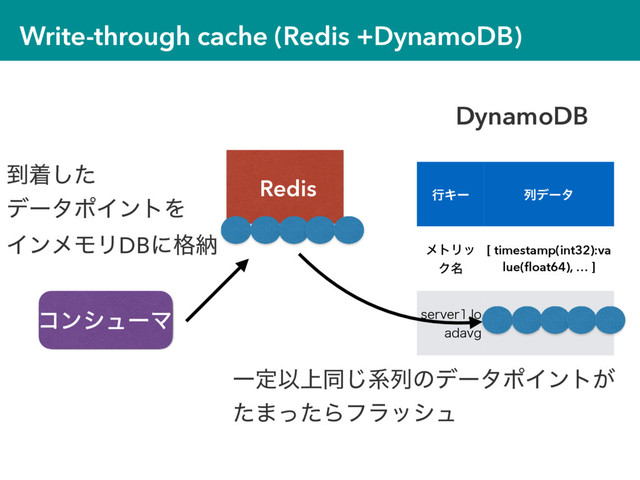 Write-through cache (Redis +DynamoDB)
Redis ߦΩʔ ྻσʔλ
ϝτϦο
Ϋ໊
[ timestamp(int32):va
lue(ﬂoat64), … ]
TFSWFSMP
BEBWH
<ʜ>
DynamoDB
ίϯγϡʔϚ
ҰఆҎ্ಉ͡ܥྻͷσʔλϙΠϯτ͕
ͨ·ͬͨΒϑϥογϡ
౸ணͨ͠
σʔλϙΠϯτΛ
ΠϯϝϞϦDBʹ֨ೲ
