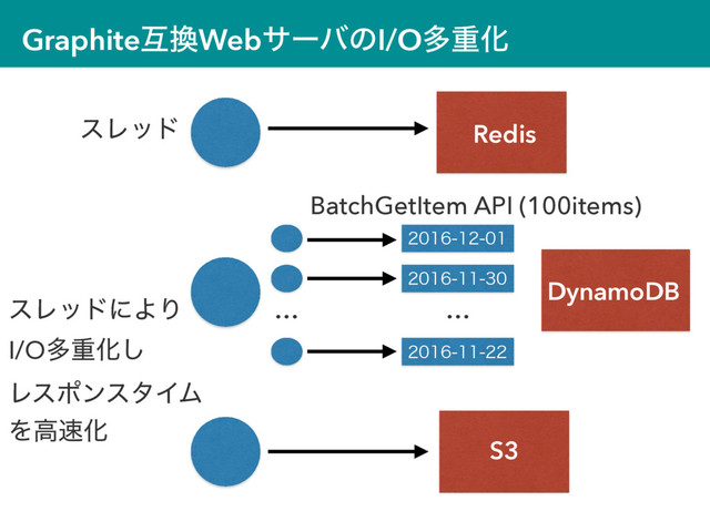 Graphiteޓ׵WebαʔόͷI/OଟॏԽ
Redis
DynamoDB
S3



…
…
BatchGetItem API (100items)
εϨου
εϨουʹΑΓ
I/OଟॏԽ͠
ϨεϙϯελΠϜ
Λߴ଎Խ
