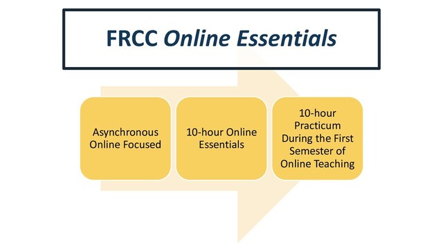 Asynchronous
Online Focused
10-hour Online
Essentials
10-hour
Practicum
During the First
Semester of
Online Teaching
FRCC Online Essentials
