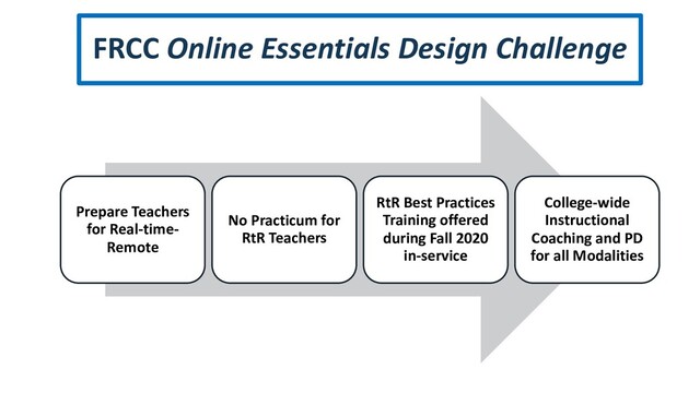 FRCC Online Essentials Design Challenge
Prepare Teachers
for Real-time-
Remote
No Practicum for
RtR Teachers
RtR Best Practices
Training offered
during Fall 2020
in-service
College-wide
Instructional
Coaching and PD
for all Modalities
