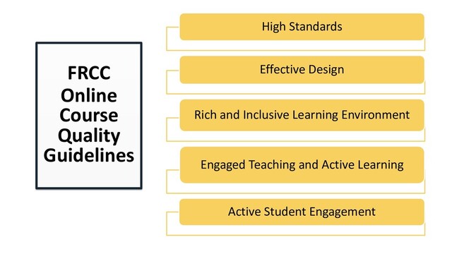 High Standards
Effective Design
Rich and Inclusive Learning Environment
Engaged Teaching and Active Learning
Active Student Engagement
FRCC
Online
Course
Quality
Guidelines
