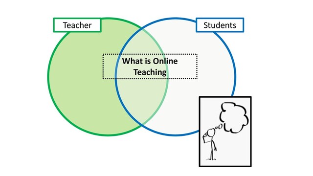 What is Online
Teaching
Teacher Students
