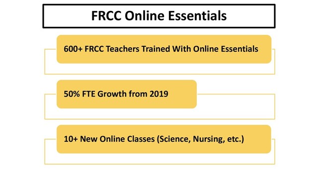 600+ FRCC Teachers Trained With Online Essentials
50% FTE Growth from 2019
10+ New Online Classes (Science, Nursing, etc.)
FRCC Online Essentials
