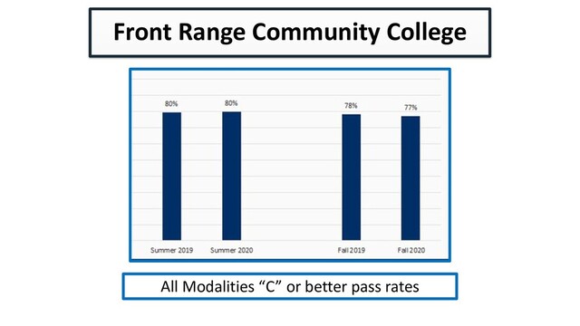 All Modalities “C” or better pass rates
Front Range Community College
