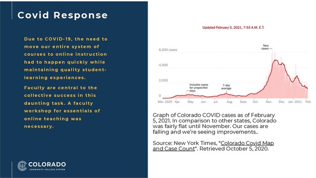 Graph of Colorado COVID cases as of February
5, 2021. In comparison to other states, Colorado
was fairly flat until November. Our cases are
falling and we’re seeing improvements..
Source: New York Times, "Colorado Covid Map
and Case Count". Retrieved October 5, 2020.
D ue t o C O V I D - 1 9 , t h e n e e d t o
m o v e o ur e n t i r e s y s t e m o f
co ur s e s t o o n l i n e i n s t r uct i o n
h a d t o h a p p e n q ui ck l y wh i l e
m a i n t a i n i n g q ua l i t y s t ud e n t -
l e a r n i n g e x p e r i e n ce s .
Fa cul t y a r e ce n t r a l t o t h e
co l l e ct i v e s ucce s s i n t h i s
d a un t i n g t a s k . A f a cul t y
wo r k s h o p f o r e s s e n t i a l s o f
o n l i n e t e a ch i n g wa s
n e ce s s a r y .
Covid Response
