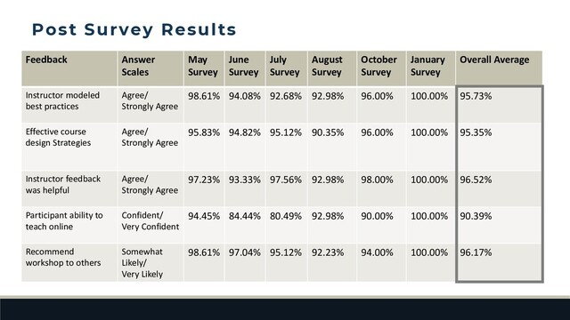 Feedback Answer
Scales
May
Survey
June
Survey
July
Survey
August
Survey
October
Survey
January
Survey
Overall Average
Instructor modeled
best practices
Agree/
Strongly Agree
98.61% 94.08% 92.68% 92.98% 96.00% 100.00% 95.73%
Effective course
design Strategies
Agree/
Strongly Agree
95.83% 94.82% 95.12% 90.35% 96.00% 100.00% 95.35%
Instructor feedback
was helpful
Agree/
Strongly Agree
97.23% 93.33% 97.56% 92.98% 98.00% 100.00% 96.52%
Participant ability to
teach online
Confident/
Very Confident
94.45% 84.44% 80.49% 92.98% 90.00% 100.00% 90.39%
Recommend
workshop to others
Somewhat
Likely/
Very Likely
98.61% 97.04% 95.12% 92.23% 94.00% 100.00% 96.17%
Post Survey Results
