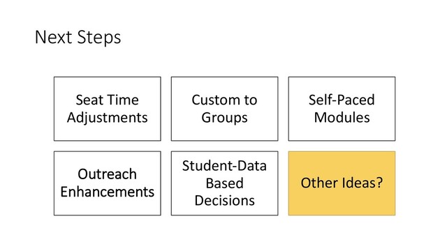 Next Steps
Seat Time
Adjustments
Custom to
Groups
Self-Paced
Modules
Outreach
Enhancements
Student-Data
Based
Decisions
Other Ideas?
