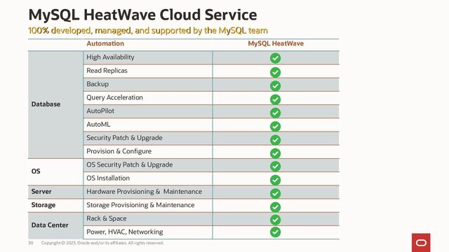 Copyright © 2023, Oracle and/or its affiliates. All rights reserved.
30
MySQL HeatWave Cloud Service
100% developed, managed, and supported by the MySQL team
100% developed, managed, and supported by the MySQL team
Automation MySQL HeatWave
Database
High Availability
Read Replicas
Backup
Query Acceleration
AutoPilot
AutoML
Security Patch & Upgrade
Provision & Configure
OS
OS Security Patch & Upgrade
OS Installation
Server Hardware Provisioning & Maintenance
Storage Storage Provisioning & Maintenance
Data Center
Rack & Space
Power, HVAC, Networking
