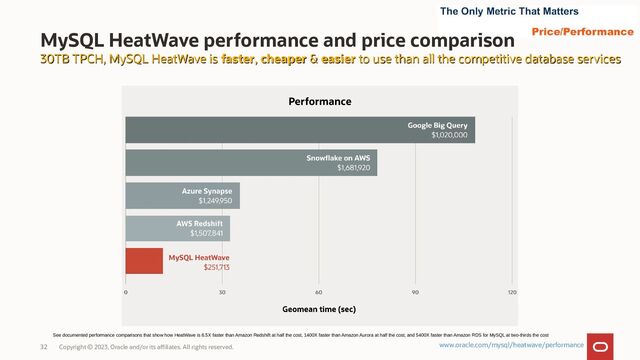 Copyright © 2023, Oracle and/or its affiliates. All rights reserved.
32
See documented performance comparisons that show how HeatWave is 6.5X faster than Amazon Redshift at half the cost, 1400X faster than Amazon Aurora at half the cost, and 5400X faster than Amazon RDS for MySQL at two-thirds the cost
30TB TPCH, MySQL HeatWave is
30TB TPCH, MySQL HeatWave is faster
faster,
, cheaper
cheaper &
& easier
easier to use than all the competitive database services
to use than all the competitive database services
MySQL HeatWave performance and price comparison
www.oracle.com/mysql/heatwave/performance
