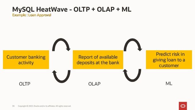 Copyright © 2023, Oracle and/or its affiliates. All rights reserved.
36
MySQL HeatWave - OLTP + OLAP + ML
Example : Loan Approval
Example : Loan Approval
