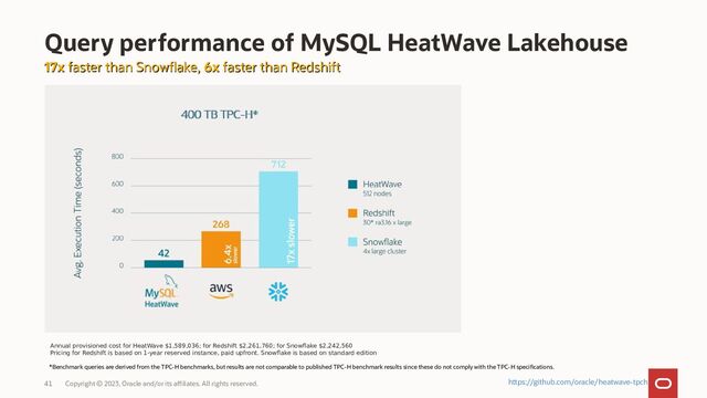 Copyright © 2023, Oracle and/or its affiliates. All rights reserved.
41
Query performance of MySQL HeatWave Lakehouse
Annual provisioned cost for HeatWave $1,589,036; for Redshift $2,261,760; for Snowflake $2,242,560
Pricing for Redshift is based on 1-year reserved instance, paid upfront. Snowflake is based on standard edition
*Benchmark queries are derived from the TPC-H benchmarks, but results are not comparable to published TPC-H benchmark results since these do not comply with the TPC-H specifications.
17x
17x faster than Snowflake,
faster than Snowflake, 6x
6x faster than Redshift
faster than Redshift
https://github.com/oracle/heatwave-tpch
