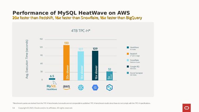 Copyright © 2023, Oracle and/or its affiliates. All rights reserved.
54
Performance of MySQL HeatWave on AWS
*Benchmark queries are derived from the TPC-H benchmarks, but results are not comparable to published TPC-H benchmark results since these do not comply with the TPC-H specifications.
20x
20x faster than Redshift,
faster than Redshift, 16x
16x faster than Snowflake,
faster than Snowflake, 16x
16x faster than BigQuery
faster than BigQuery
