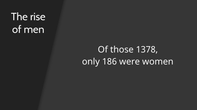 The rise
of men
Of those 1378,
only 186 were women
