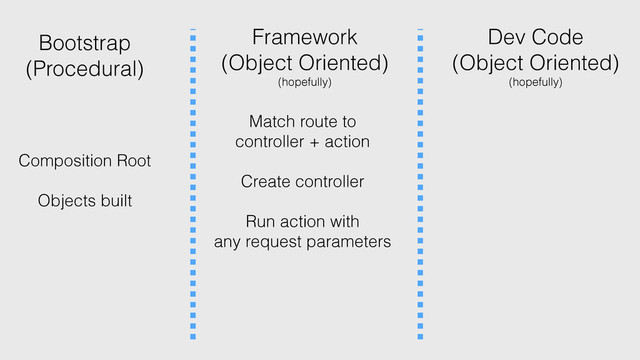 Bootstrap
(Procedural)
Framework
(Object Oriented)
(hopefully)
Dev Code
(Object Oriented)
(hopefully)
Composition Root
Objects built
Match route to
controller + action
Create controller
Run action with
any request parameters
