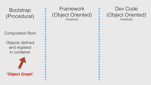 Bootstrap
(Procedural)
Framework
(Object Oriented)
(hopefully)
Dev Code
(Object Oriented)
(hopefully)
Composition Root
Objects deﬁned
and registed
in container
‘Object Graph’
