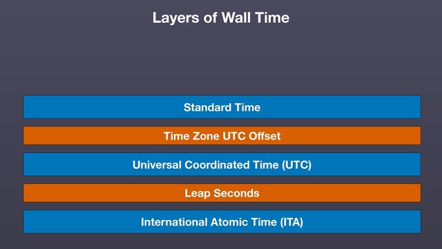 International Atomic Time (ITA)
Universal Coordinated Time (UTC)
Standard Time
Time Zone UTC Oﬀset
Leap Seconds
Layers of Wall Time
