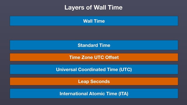 International Atomic Time (ITA)
Universal Coordinated Time (UTC)
Standard Time
Wall Time
Time Zone UTC Oﬀset
Leap Seconds
Layers of Wall Time
