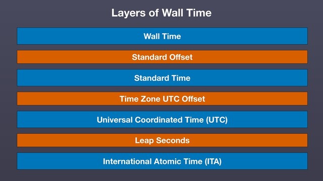 International Atomic Time (ITA)
Universal Coordinated Time (UTC)
Standard Time
Wall Time
Standard Oﬀset
Time Zone UTC Oﬀset
Leap Seconds
Layers of Wall Time
