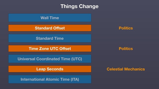 International Atomic Time (ITA)
Universal Coordinated Time (UTC)
Standard Time
Wall Time
Standard Oﬀset
Time Zone UTC Oﬀset
Leap Seconds
Things Change
Politics
Politics
Celestial Mechanics
